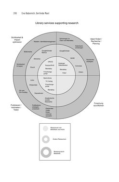 Bild der Seite - 310 - in Publikationsberatung an Universitäten - Ein Praxisleitfaden zum Aufbau publikationsunterstützender Services