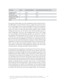 Bild der Seite - 263 - in „ In diesen schweren Tagen“ - Die Technische Hochschule Graz  im Ersten Weltkrieg