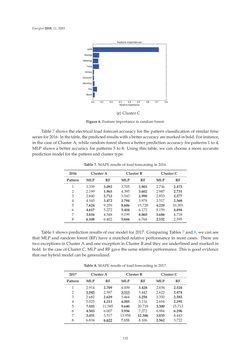 Image of the Page - 132 - in Short-Term Load Forecasting by Artificial Intelligent Technologies