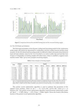 Image of the Page - 220 - in Short-Term Load Forecasting by Artificial Intelligent Technologies