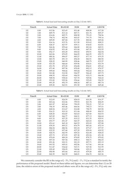 Image of the Page - 349 - in Short-Term Load Forecasting by Artificial Intelligent Technologies