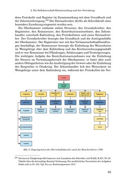 Bild der Seite - 63 - in INSTRUKTIONEN UND ORDNUNGEN DER STIFTSHERRSCHAFT KLOSTERNEUBURG - Quellen zur Verwaltung sowie zur Land- und Forstwirtschaft einer geistlichen Grundherrschaft in der Frühen Neuzeit