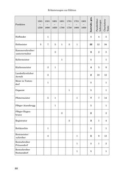 Image of the Page - 88 - in INSTRUKTIONEN UND ORDNUNGEN DER STIFTSHERRSCHAFT KLOSTERNEUBURG - Quellen zur Verwaltung sowie zur Land- und Forstwirtschaft einer geistlichen Grundherrschaft in der Frühen Neuzeit