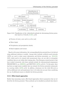 Bild der Seite - 31 - in Maximum Tire-Road Friction Coefficient Estimation