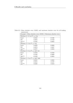 Image of the Page - 116 - in Maximum Tire-Road Friction Coefficient Estimation