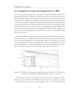 Image of the Page - 122 - in Maximum Tire-Road Friction Coefficient Estimation