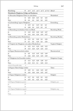 Bild der Seite - 267 - in Über die Produktion von Tönen - Beziehungen von Arbeit und Musizieren, Österreich 1918 – 1938