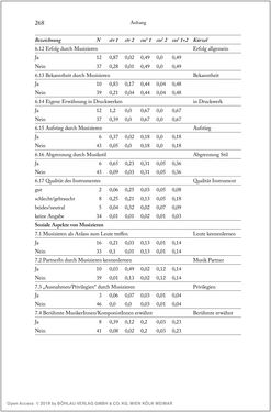 Bild der Seite - 268 - in Über die Produktion von Tönen - Beziehungen von Arbeit und Musizieren, Österreich 1918 – 1938