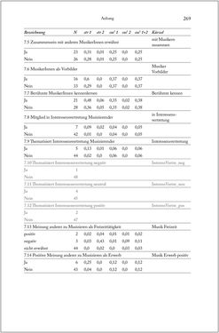 Bild der Seite - 269 - in Über die Produktion von Tönen - Beziehungen von Arbeit und Musizieren, Österreich 1918 – 1938