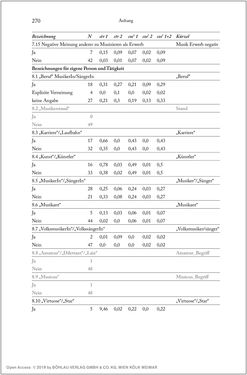 Bild der Seite - 270 - in Über die Produktion von Tönen - Beziehungen von Arbeit und Musizieren, Österreich 1918 – 1938