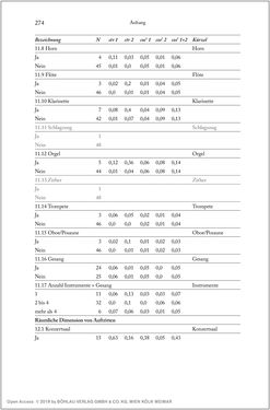 Bild der Seite - 274 - in Über die Produktion von Tönen - Beziehungen von Arbeit und Musizieren, Österreich 1918 – 1938