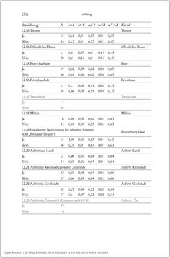 Bild der Seite - 276 - in Über die Produktion von Tönen - Beziehungen von Arbeit und Musizieren, Österreich 1918 – 1938