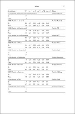 Image of the Page - 277 - in Über die Produktion von Tönen - Beziehungen von Arbeit und Musizieren, Österreich 1918 – 1938