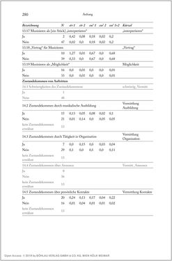 Image of the Page - 280 - in Über die Produktion von Tönen - Beziehungen von Arbeit und Musizieren, Österreich 1918 – 1938