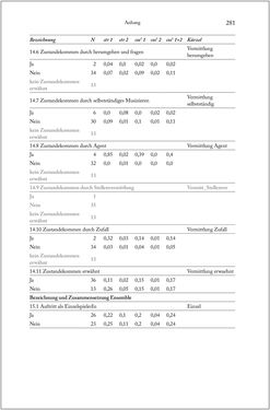 Image of the Page - 281 - in Über die Produktion von Tönen - Beziehungen von Arbeit und Musizieren, Österreich 1918 – 1938