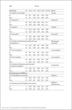 Image of the Page - 282 - in Über die Produktion von Tönen - Beziehungen von Arbeit und Musizieren, Österreich 1918 – 1938