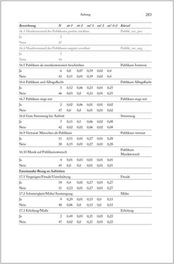 Image of the Page - 283 - in Über die Produktion von Tönen - Beziehungen von Arbeit und Musizieren, Österreich 1918 – 1938