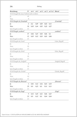 Image of the Page - 286 - in Über die Produktion von Tönen - Beziehungen von Arbeit und Musizieren, Österreich 1918 – 1938