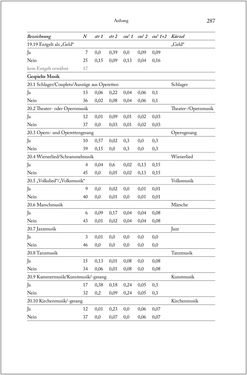 Image of the Page - 287 - in Über die Produktion von Tönen - Beziehungen von Arbeit und Musizieren, Österreich 1918 – 1938