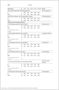Image of the Page - 288 - in Über die Produktion von Tönen - Beziehungen von Arbeit und Musizieren, Österreich 1918 – 1938