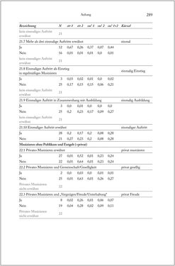Image of the Page - 289 - in Über die Produktion von Tönen - Beziehungen von Arbeit und Musizieren, Österreich 1918 – 1938