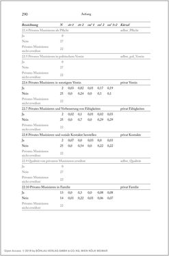 Image of the Page - 290 - in Über die Produktion von Tönen - Beziehungen von Arbeit und Musizieren, Österreich 1918 – 1938