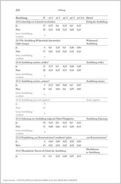 Image of the Page - 292 - in Über die Produktion von Tönen - Beziehungen von Arbeit und Musizieren, Österreich 1918 – 1938