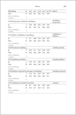 Image of the Page - 293 - in Über die Produktion von Tönen - Beziehungen von Arbeit und Musizieren, Österreich 1918 – 1938