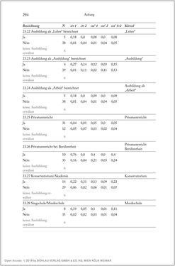 Image of the Page - 294 - in Über die Produktion von Tönen - Beziehungen von Arbeit und Musizieren, Österreich 1918 – 1938
