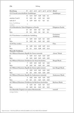 Image of the Page - 296 - in Über die Produktion von Tönen - Beziehungen von Arbeit und Musizieren, Österreich 1918 – 1938