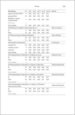 Image of the Page - 303 - in Über die Produktion von Tönen - Beziehungen von Arbeit und Musizieren, Österreich 1918 – 1938
