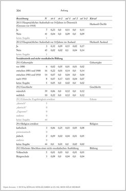 Image of the Page - 304 - in Über die Produktion von Tönen - Beziehungen von Arbeit und Musizieren, Österreich 1918 – 1938