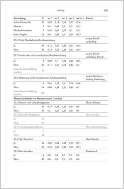Image of the Page - 305 - in Über die Produktion von Tönen - Beziehungen von Arbeit und Musizieren, Österreich 1918 – 1938