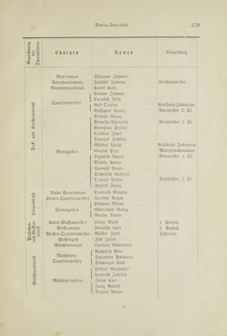 Bild der Seite - 379 - in Um Afrika - Skizzen von der Reise Sr. Majestät Corvette Helgoland in den Jahren 1873-75