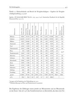 Image of the Page - 477 - in Die Wundes des Staates - Kriegsopfer und Sozialstaat in Österreich 1914–1938