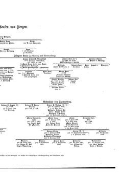 Bild der Seite - (000011) - in Biographisches Lexikon des Kaiserthums Oesterreich - Pergen-Podhradszky, Band 22