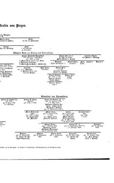 Bild der Seite - (000011) - in Biographisches Lexikon des Kaiserthums Oesterreich - Pergen-Podhradszky, Band 22