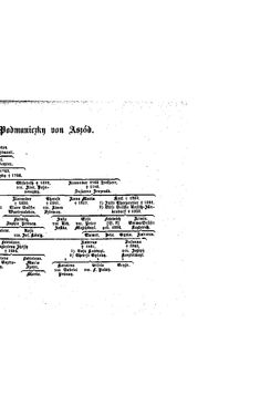 Bild der Seite - (000015) - in Biographisches Lexikon des Kaiserthums Oesterreich - Podlaha-Prokesch, Band 23