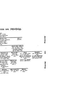Bild der Seite - (000157) - in Biographisches Lexikon des Kaiserthums Oesterreich - Schindler-Schmuzer, Band 30