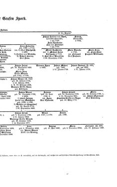 Image of the Page - (000255) - in Biographisches Lexikon des Kaiserthums Oesterreich - Sonnklar-Stadelmann, Volume 36