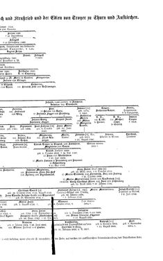 Image of the Page - (000273) - in Biographisches Lexikon des Kaiserthums Oesterreich - Traubenfeld-Trzeschtik, Volume 47