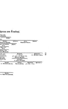 Image of the Page - (000151) - in Biographisches Lexikon des Kaiserthums Oesterreich - Ullik-Vassimon, Volume 49