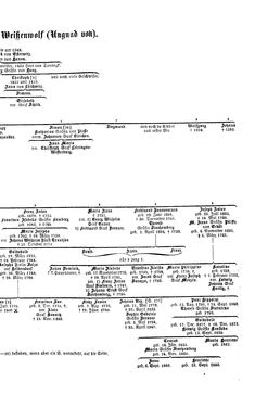 Image of the Page - (000183) - in Biographisches Lexikon des Kaiserthums Oesterreich - Weil-Weninger, Volume 54