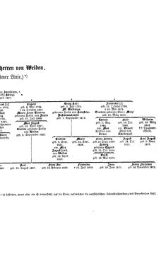 Image of the Page - (000233) - in Biographisches Lexikon des Kaiserthums Oesterreich - Weil-Weninger, Volume 54