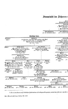 Image of the Page - (000292) - in Biographisches Lexikon des Kaiserthums Oesterreich - Weil-Weninger, Volume 54